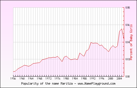 Line chart