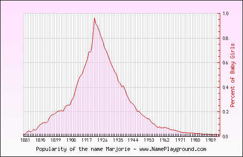 Line chart