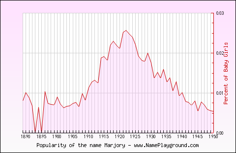 Line chart