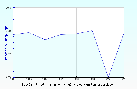 Line chart