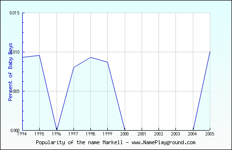 Line chart