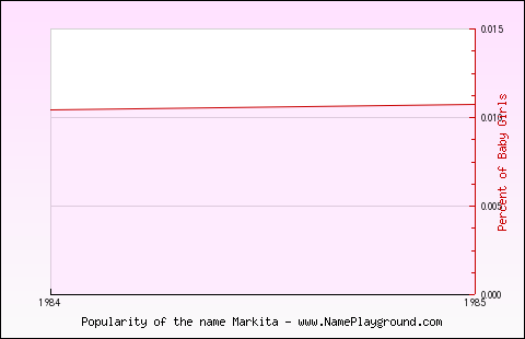 Line chart