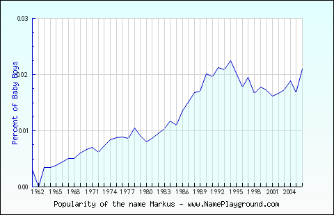 Line chart