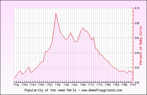 Line chart