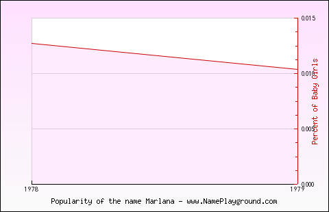 Line chart