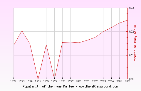 Line chart