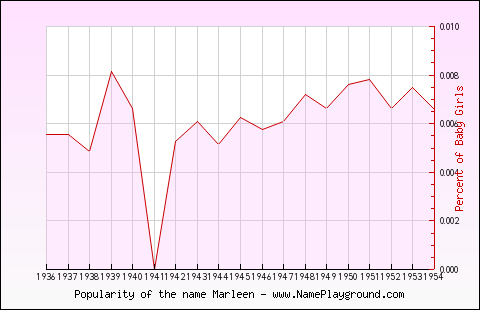 Line chart