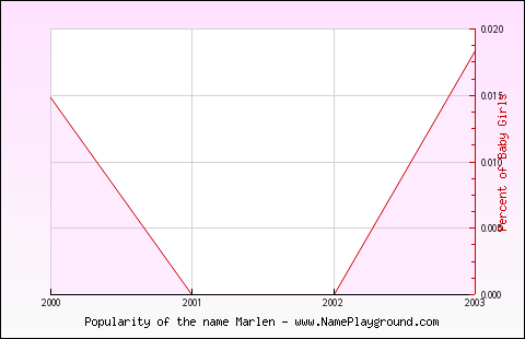 Line chart