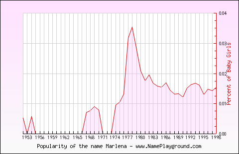 Line chart