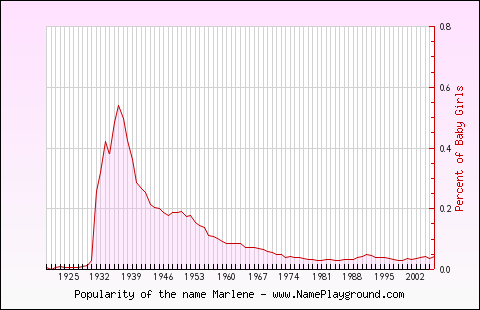 Line chart