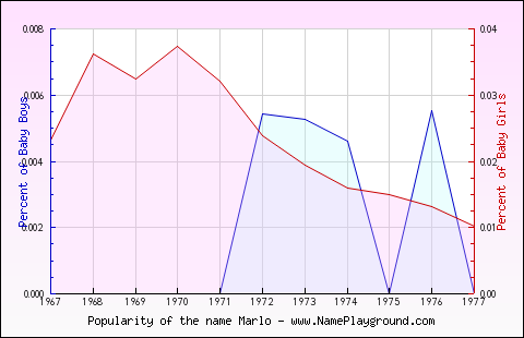 Line chart