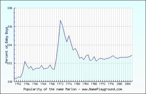 Line chart