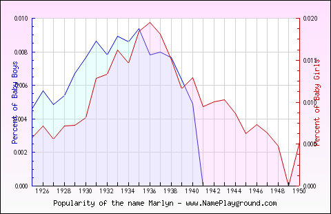 Line chart