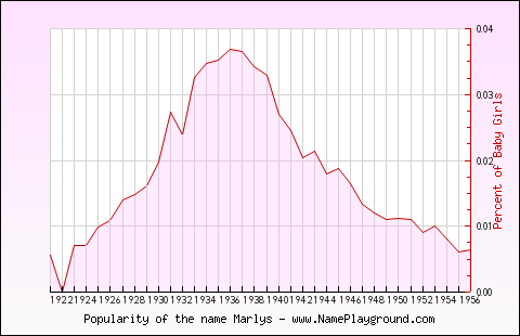 Line chart