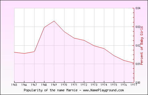 Line chart