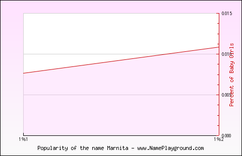 Line chart