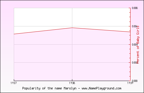 Line chart