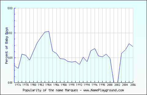 Line chart