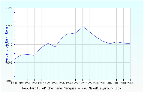 Line chart