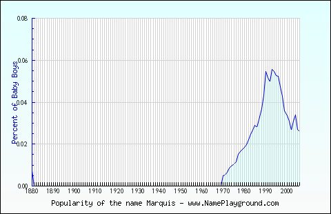 Line chart