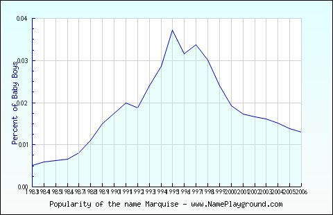 Line chart