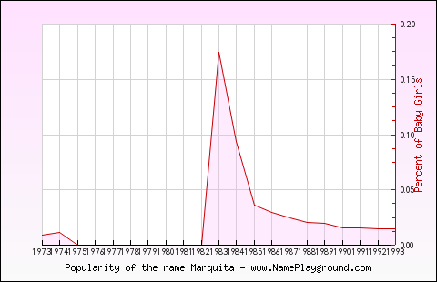 Line chart