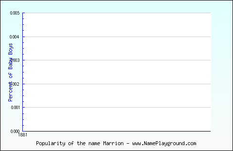 Line chart