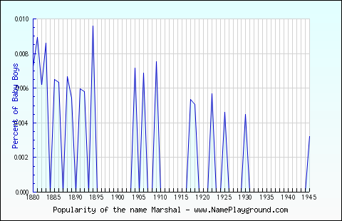 Line chart