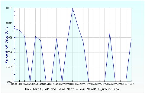 Line chart