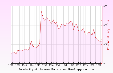 Line chart