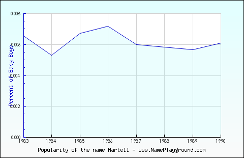 Line chart