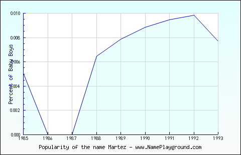 Line chart