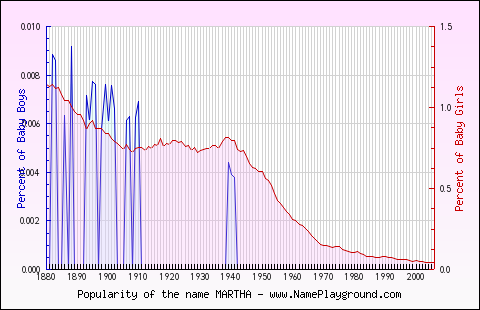 Line chart