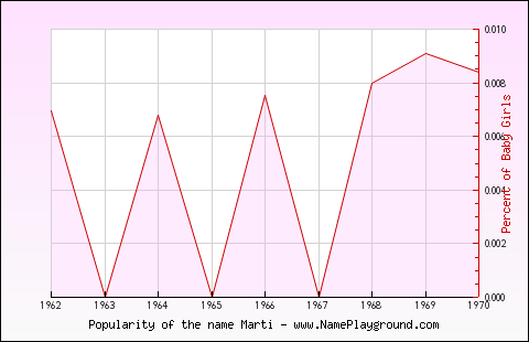 Line chart