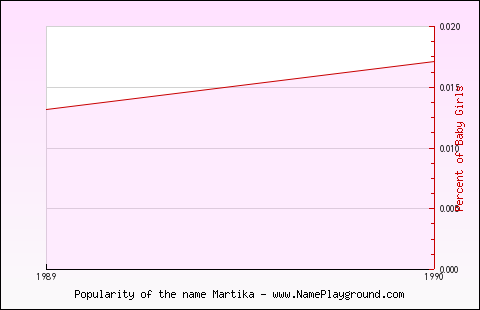 Line chart