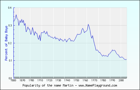 Line chart