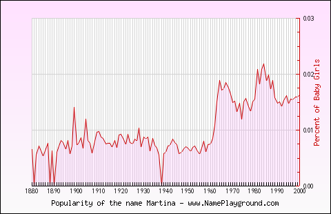 Line chart