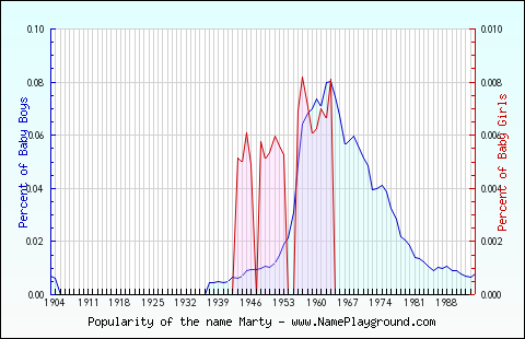 Line chart