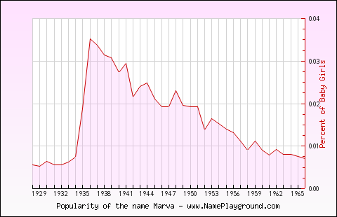 Line chart