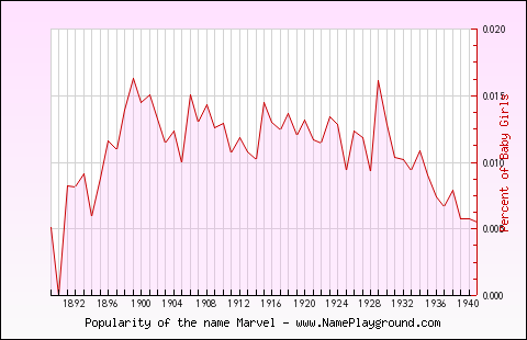 Line chart