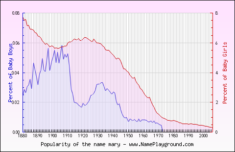 Line chart