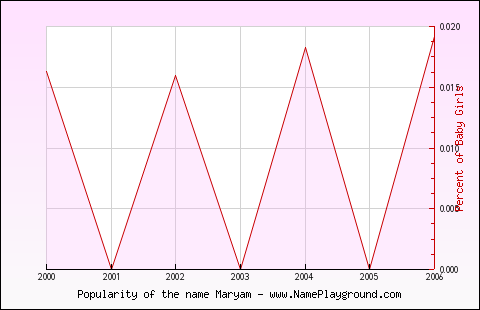 Line chart