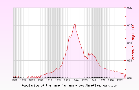 Line chart