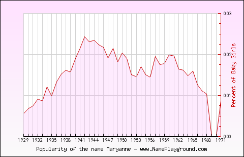 Line chart