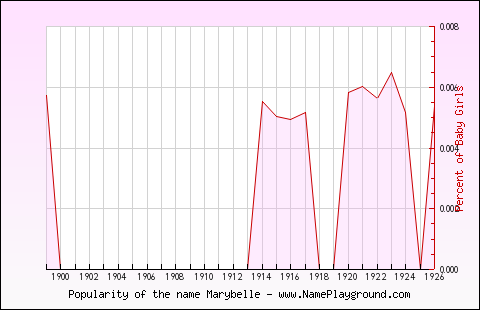 Line chart