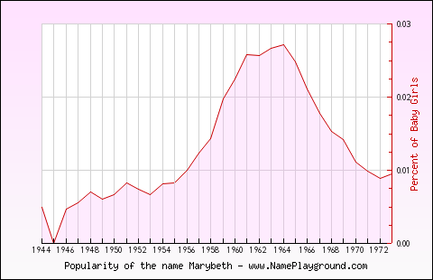 Line chart