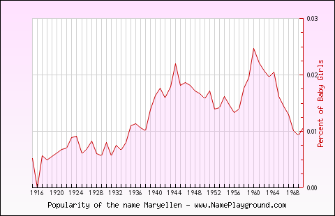 Line chart