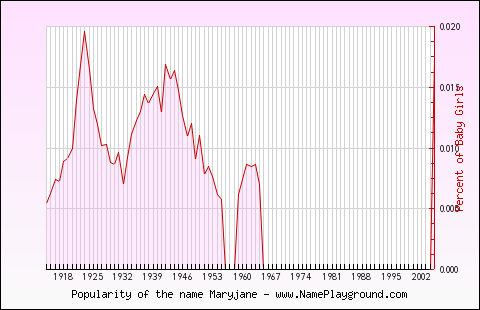 Line chart