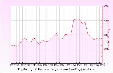 Line chart