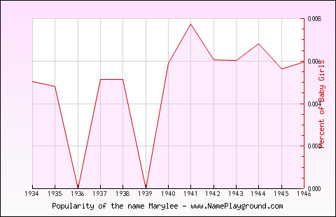 Line chart